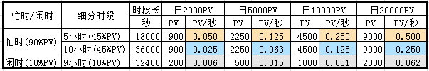 时段PV分析